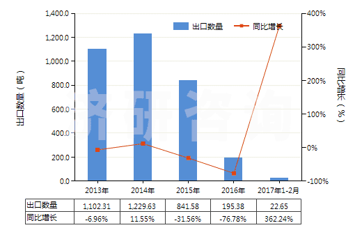 2013-2017年2月中國(guó)對(duì)硝基酚、對(duì)硝基酚鈉(HS29089910)出口量及增速統(tǒng)計(jì)